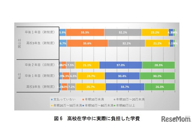 保護者Web調査・高校在学中に実際に負担した学費