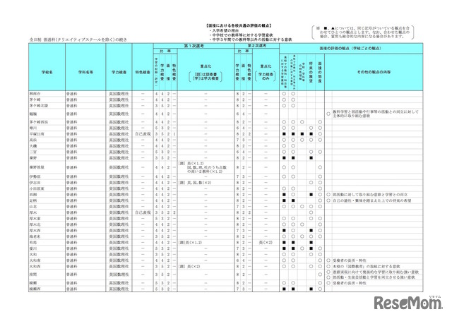 平成31年度神奈川県公立高等学校入学者選抜　共通選抜全日制（普通科・クリエイティブスクールを除く）の選考基準