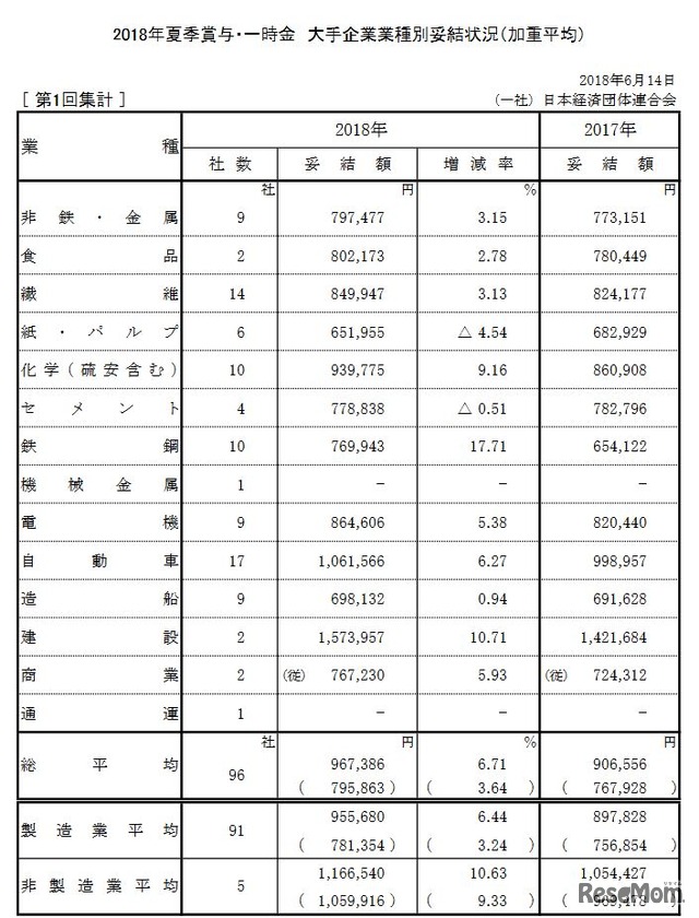 2018年夏季賞与・一時金 大手企業業種別妥結状況（第1回集計）