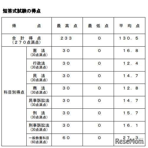 平成30年司法試験予備試験短答式試験の得点