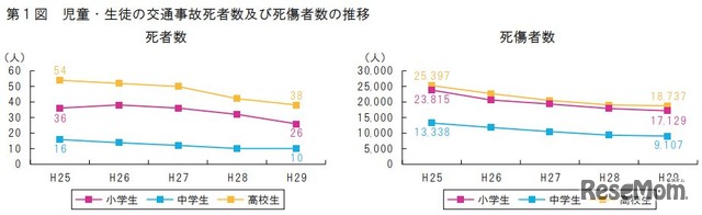 児童・生徒の交通事故死者数および死傷者数の推移