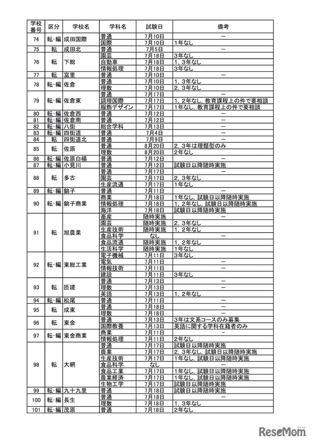 千葉県　平成30年度（2018年度）第1学期末および第2学期始め（夏季休業およびその前後）における県立高等学校の転・編入学試験の実施予定（全日制）