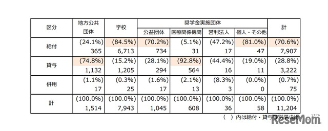 実施制度の状況（奨学金の支給形態別）