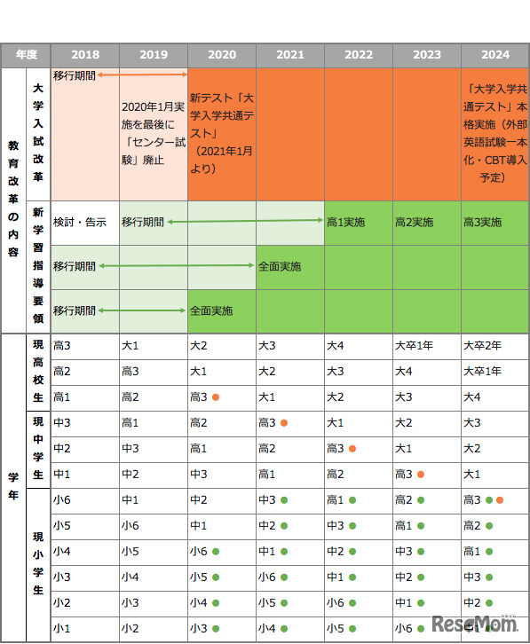 大学入試改革と新学習指導要領の移行・実施スケジュール