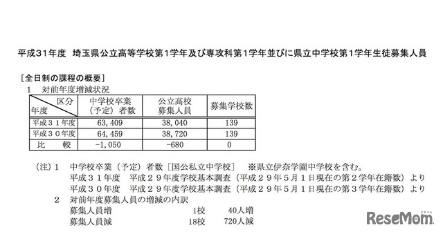 平成31年度（2019年度）埼玉県公立高等学校の生徒募集人員　全日制課程の対前年度増減状況