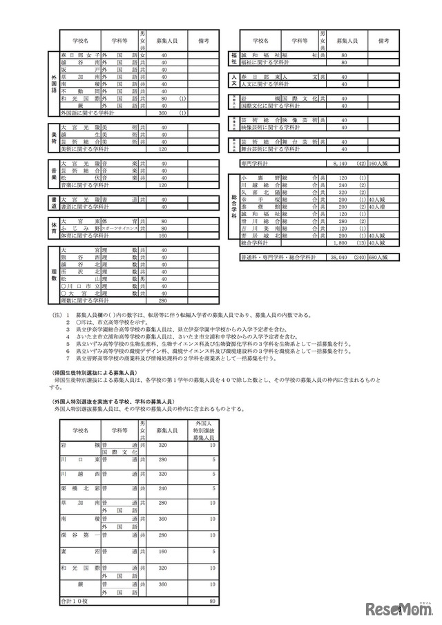 平成31年度（2019年度）埼玉県公立高等学校の生徒募集人員一覧表　全日制の課程