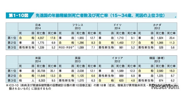 先進国の年齢階級別死亡者数および死亡率（15～34歳、死因の上位3位）