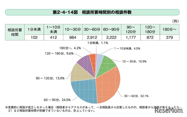 自殺対策強化月間におけるSNS相談の実施結果の分析（相談所要時間別の相談件数）