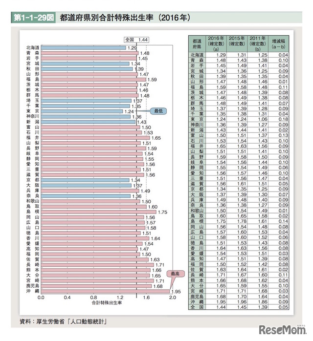 都道府県別合計特殊出生率（2016年）