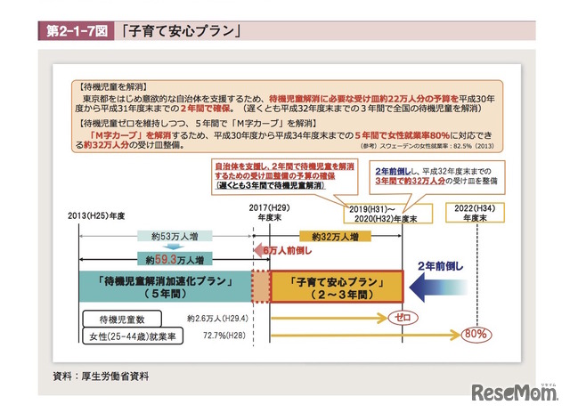 子育て安心プラン