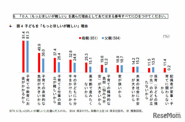 「0人（もっとほしいが難しい）」を選んだ理由