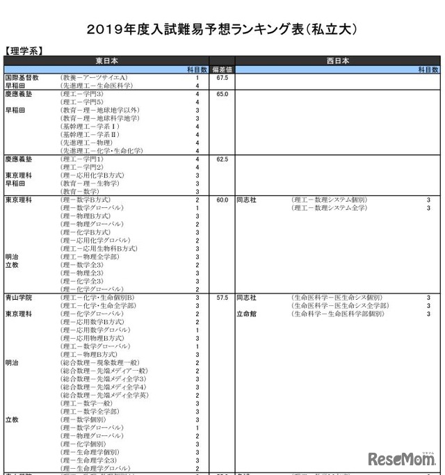 2019年度入試難易予想ランキング表（私立大）理学系・一部