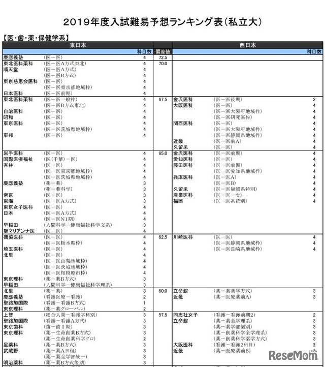 2019年度入試難易予想ランキング表（私立大）医・歯・薬・保健学系・一部