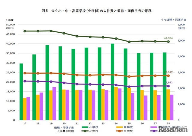 公立小・中・高校（全日制）の人件費と退職・死傷手当の推移