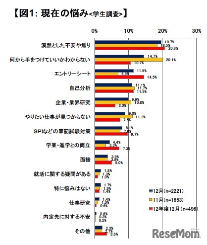 現在の悩み（学生調査）