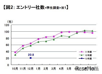 エントリー社数（学生調査）