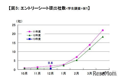 エントリーシート提出社数（学生調査）