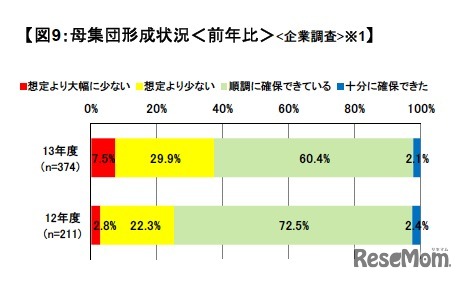 母集団形成状況／前年比（企業調査）