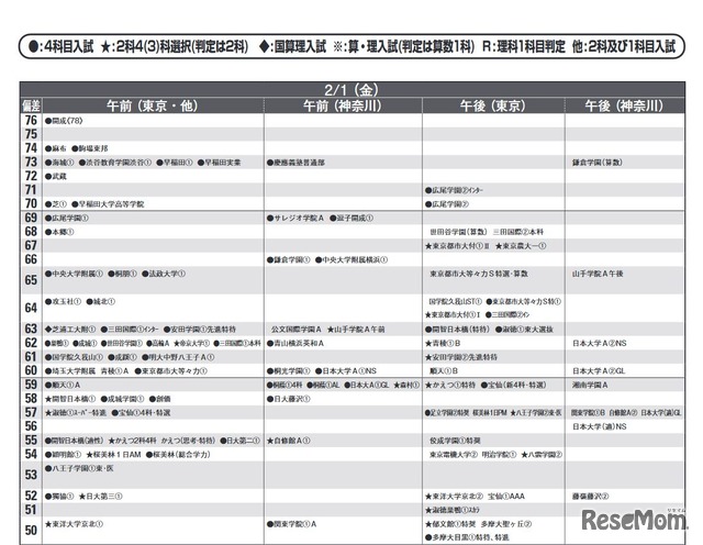 予想偏差値（男子・2月1日）