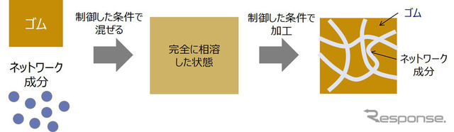 ダブルネットワーク構造を取り入れたゴム複合体の概念図および製造プロセス