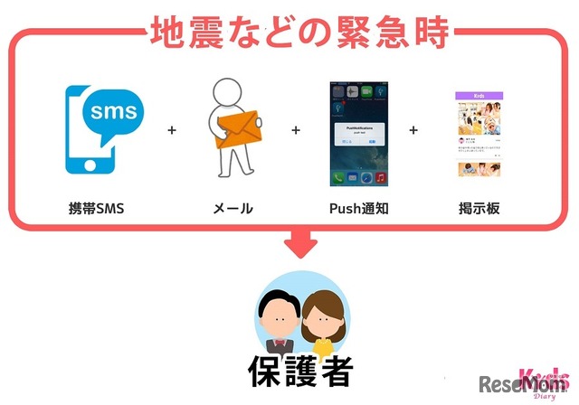 緊急時、4つの手段で保護者と園を確実につなぐ