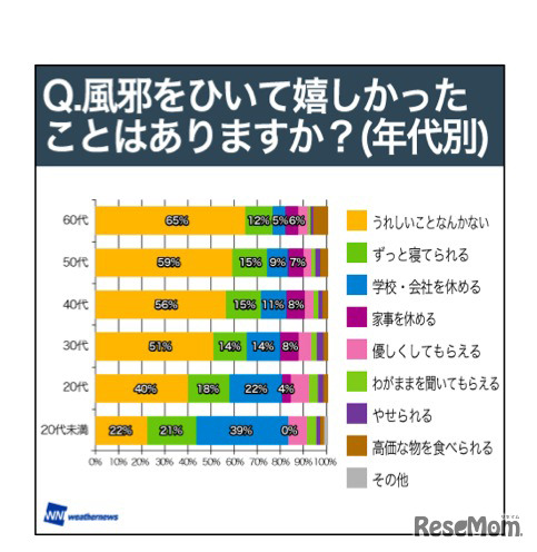 風邪をひいて良かったと思えることは?