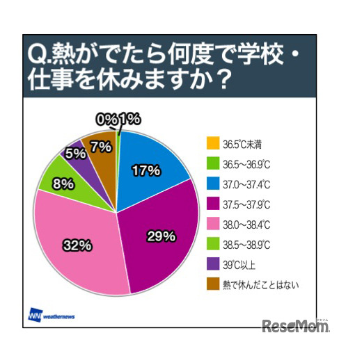 熱が何度になったら休みますか?