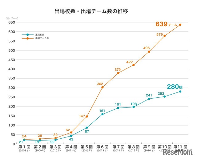 出場校数・出場チーム数の推移