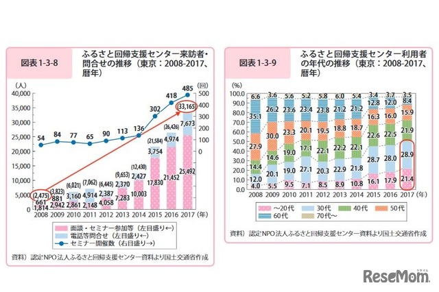 地方移住への関心