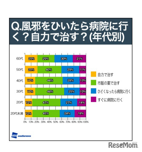 風邪のとき、どうやって治しますか？