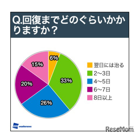 風邪が治るまでに何日かかりますか?