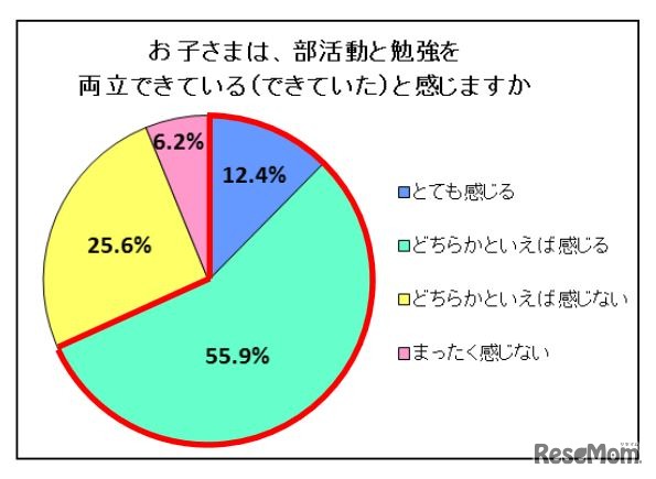 子どもが部活動と勉強を両立できている(できていた)と感じるか