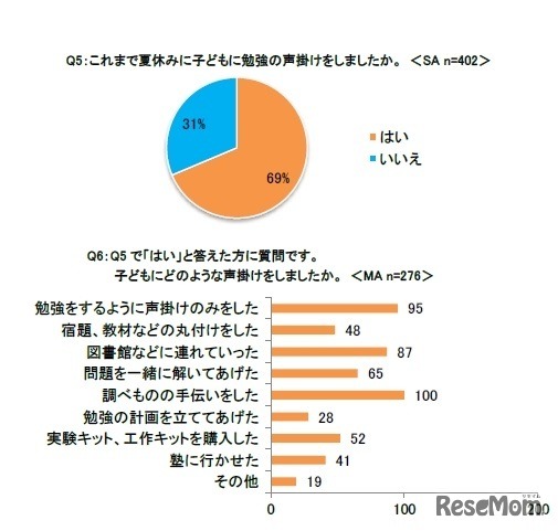 これまで夏休みに子どもに勉強の声かけをしたか／子どもにどのような声かけをしたか