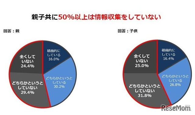 大学入試や高校・大学進学について情報収集をしているか？