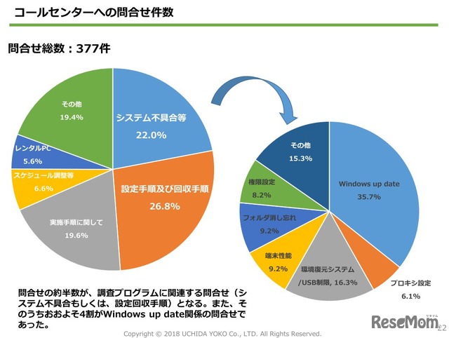 コールセンターへの問合せ件数