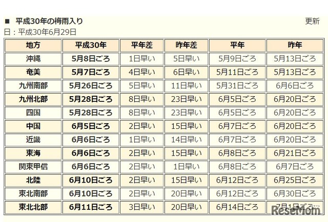 2018年の梅雨入り