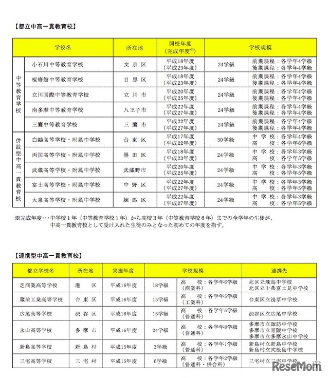 東京都における中高一貫教育校の一覧