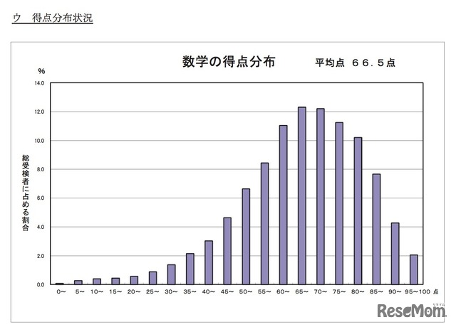 平成30年度（2018年度）東京都立高等学校入学者選抜学力検査結果に関する調査について　数学の得点分布状況