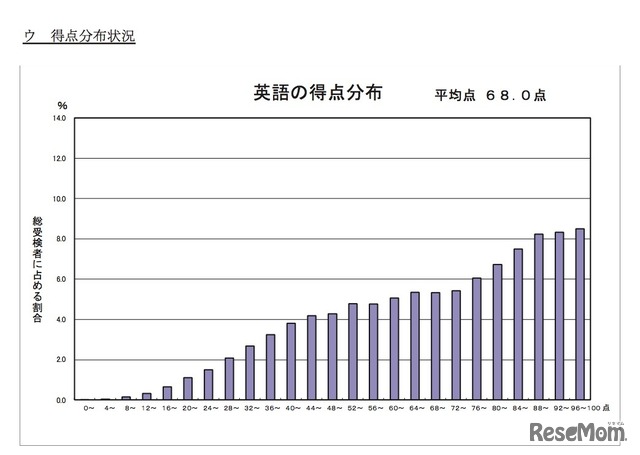 平成30年度（2018年度）東京都立高等学校入学者選抜学力検査結果に関する調査について　英語の得点分布状況