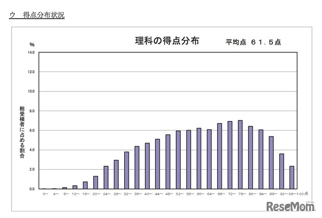 平成30年度（2018年度）東京都立高等学校入学者選抜学力検査結果に関する調査について　理科の得点分布状況