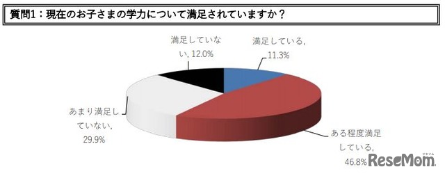 現在の子どもの学力について満足しているか