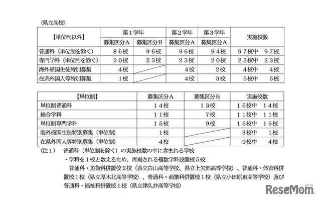 選抜実施校（県立高校・全日制）