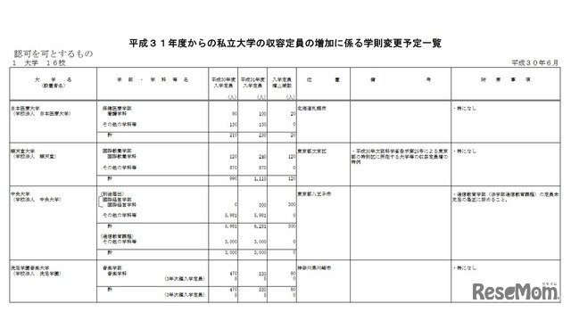 平成31年度からの私立大学等の収容定員の増加に係る学則変更予定一覧