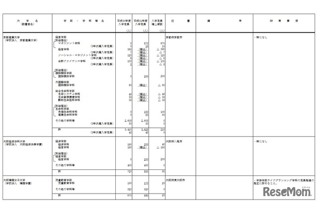 平成31年度からの私立大学等の収容定員の増加に係る学則変更予定一覧