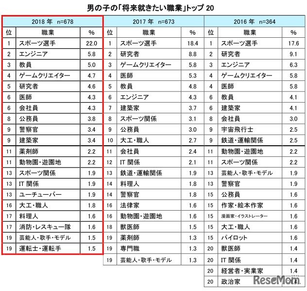 男の子の「将来就きたい職業」トップ20