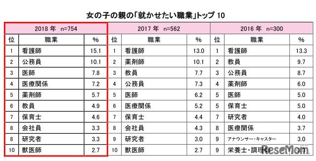 女の子の親の「就かせたい職業」トップ10