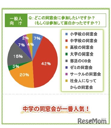 どこの同窓会に参加したいですか（もしくは参加して面白かったですか）