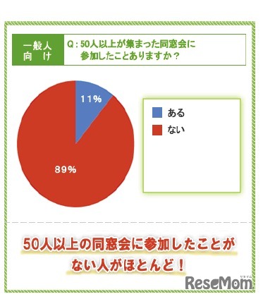 50人以上が集まった同窓会に参加したことありますか