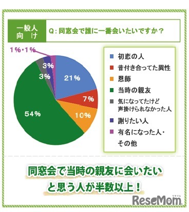 同窓会で誰に一番会いたいですか