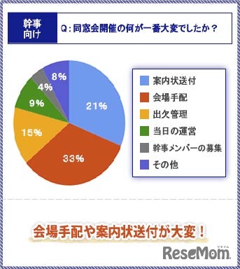 同窓会開催の何が一番大変でしたか